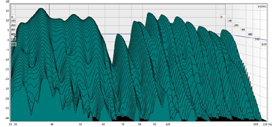 Acoustic test showing waterfall plot decay times below 100hz in an untreated room