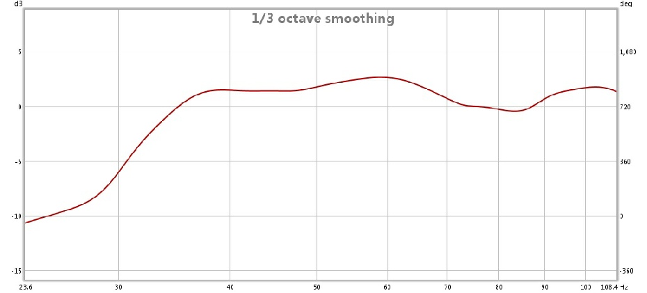 Acoustic test showing bass response below 100hz in an acoustically treated room with third octave smoothing applied